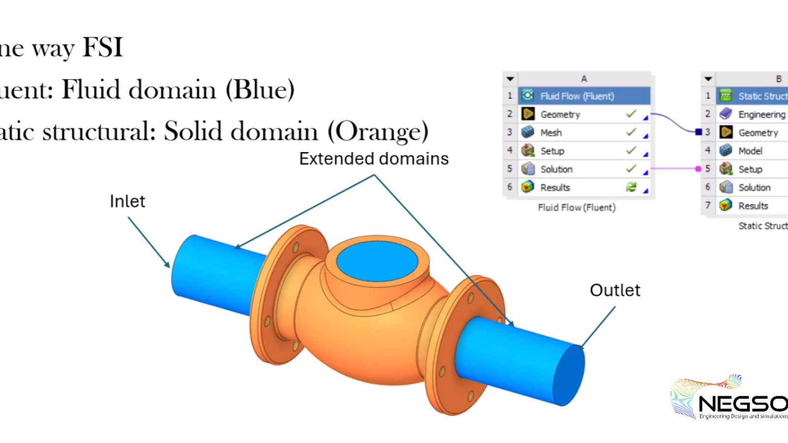 One-Way Fluid-Structure Interaction (FSI) in ANSYS